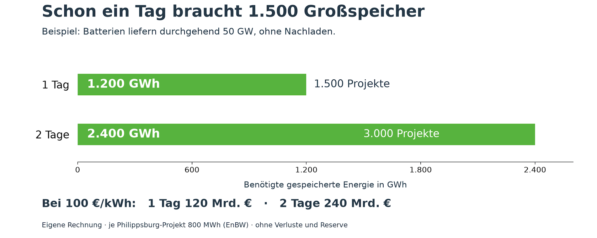 Vergleich des Speicherbedarfs für Stunden und einen ganzen Tag
