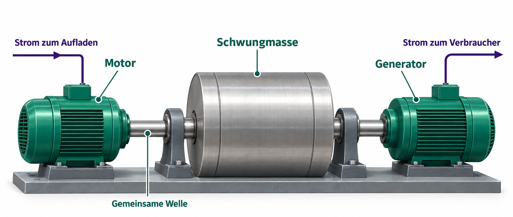 Motor, Schwungrad und Generator auf einer gemeinsamen Welle